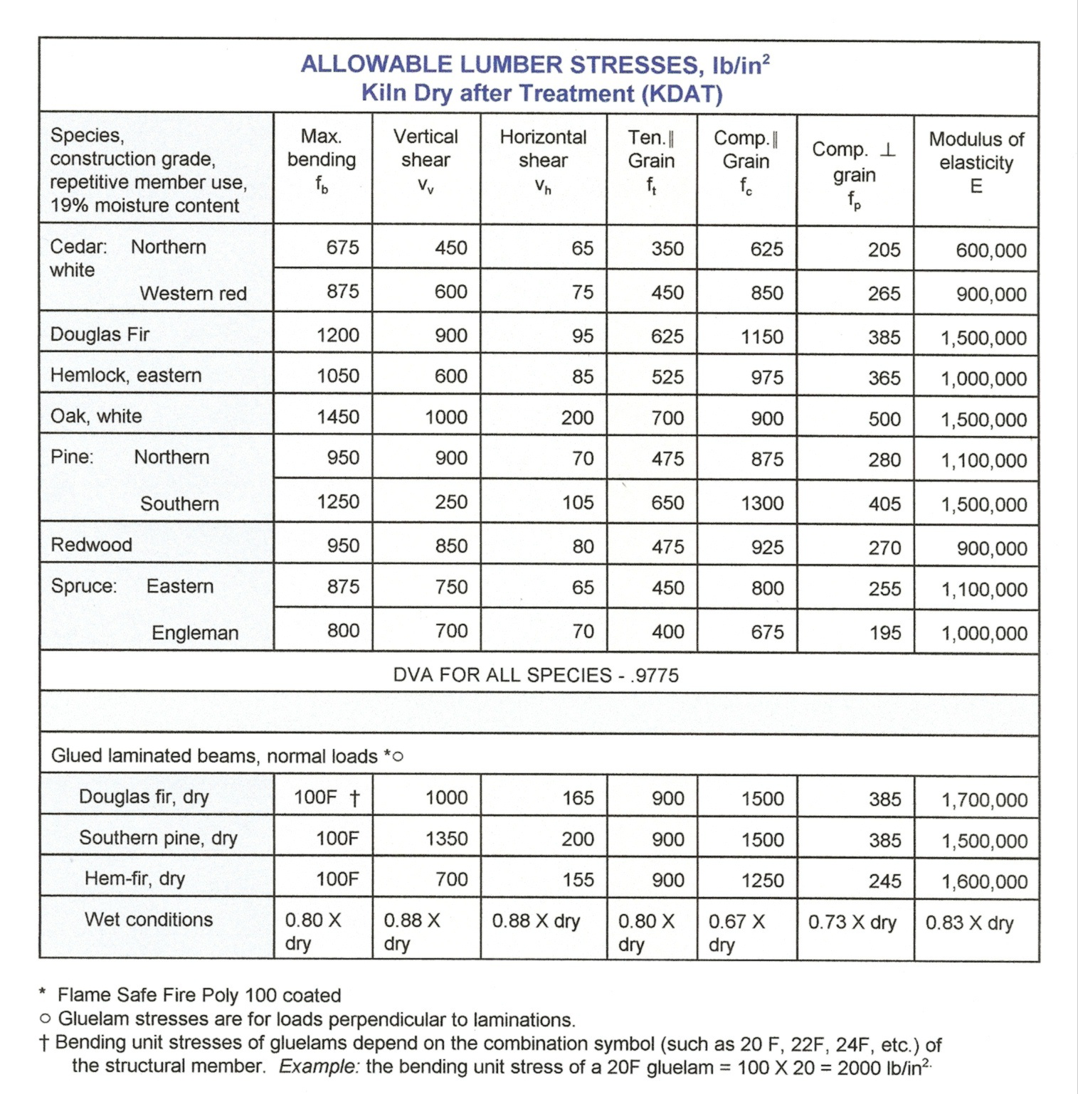 Allowable Lumber Stress